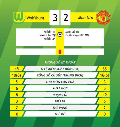 thong tin sau tran Wolfsburg vs Man Utd